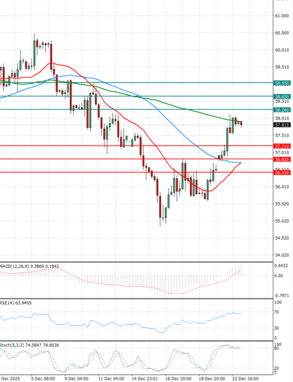 Crude Oil Analysis Technical analysis 23/12/2025