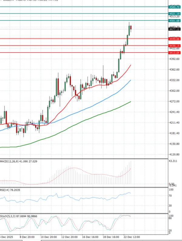 Gold - Usd Dollar Analysis Technical analysis 23/12/2025
