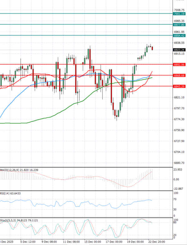 USA500 Analysis Technical analysis 23/12/2025