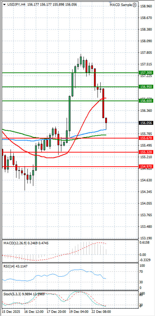 Dollar - Japanese Yen Analysis Analysis Technical analysis 23/12/2025