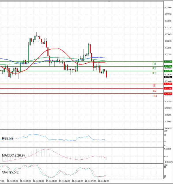 Australian Dollar - Dollar Analysis Technical analysis 24/01/2022