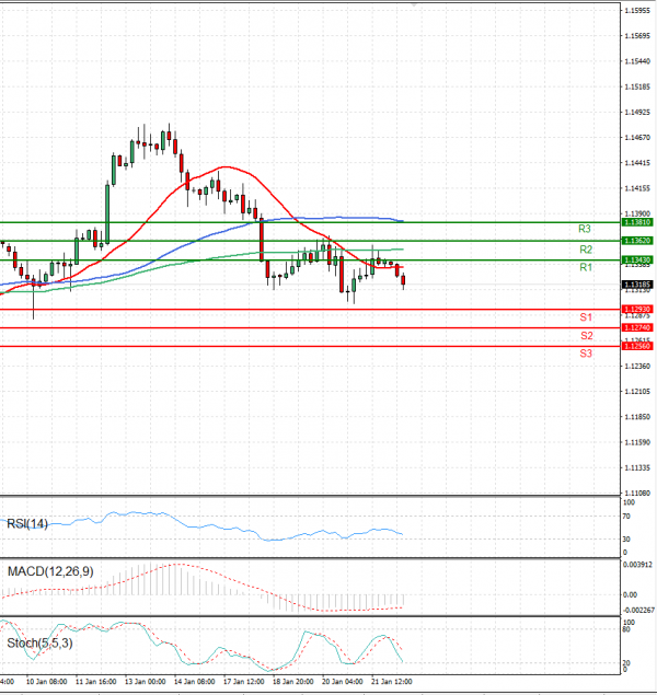Euro - Dollar Analysis Technical analysis 24/01/2022