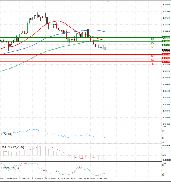 Pound - US Dollar Analysis Technical analysis 24/01/2022