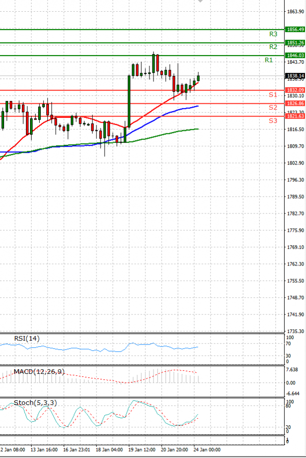 Gold - Usd Dollar Analysis Technical analysis 24/01/2022