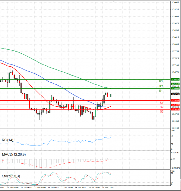 Dollar - Canadian Dollar Analysis Technical analysis 24/01/2022