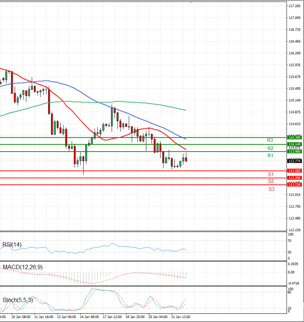 Dollar - Japanese Yen Analysis Analysis Technical analysis 24/01/2022