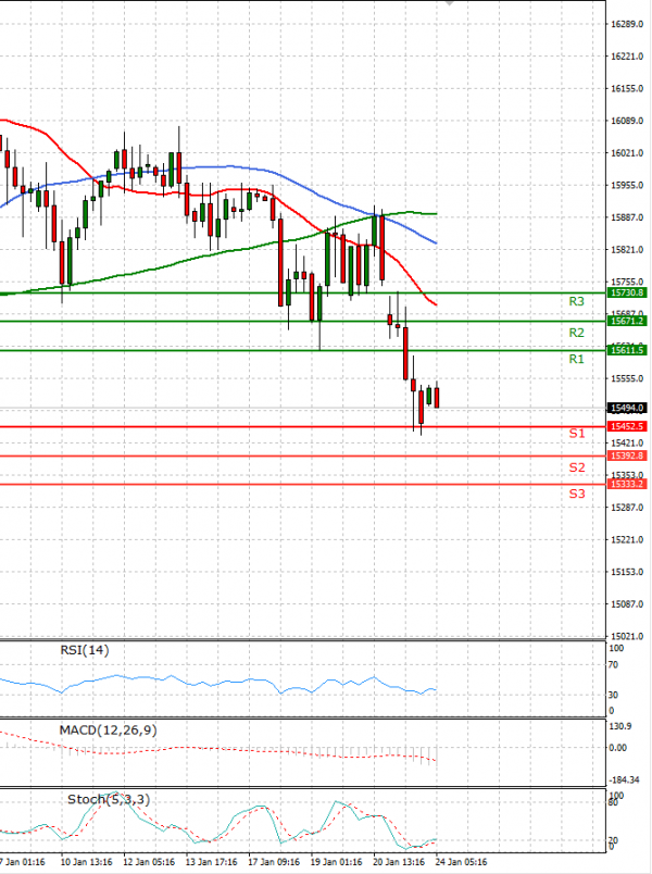 Ger 40 Index Analysis Technical analysis 24/01/2022