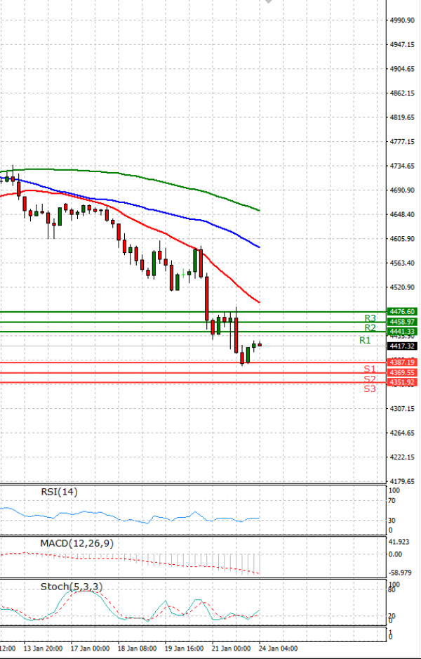 USA500 Analysis Technical analysis 24/01/2022
