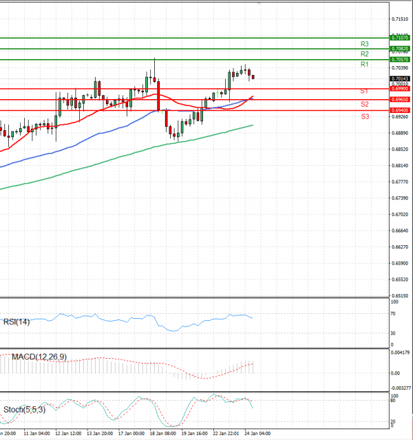 Australian Dollar - Dollar Analysis Technical analysis 24/01/2023