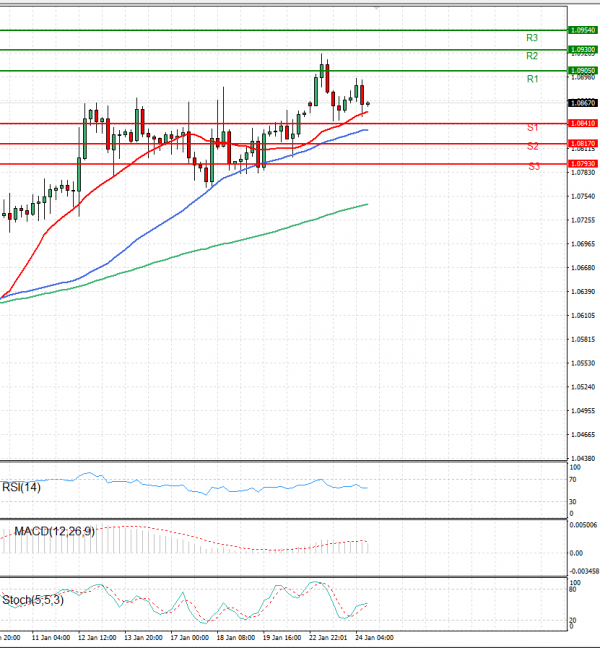 Euro - Dollar Analysis Technical analysis 24/01/2023