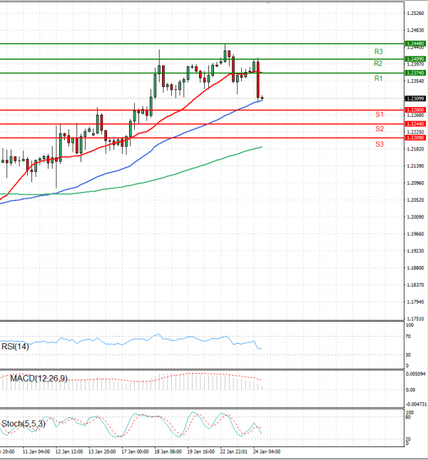 Pound - US Dollar Analysis Technical analysis 24/01/2023