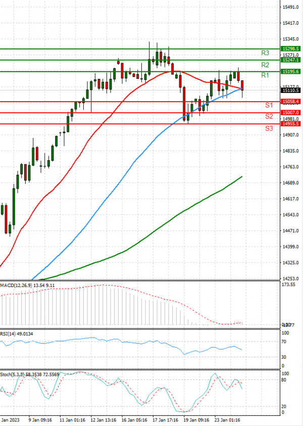 Ger 40 Index Analysis Technical analysis 24/01/2023