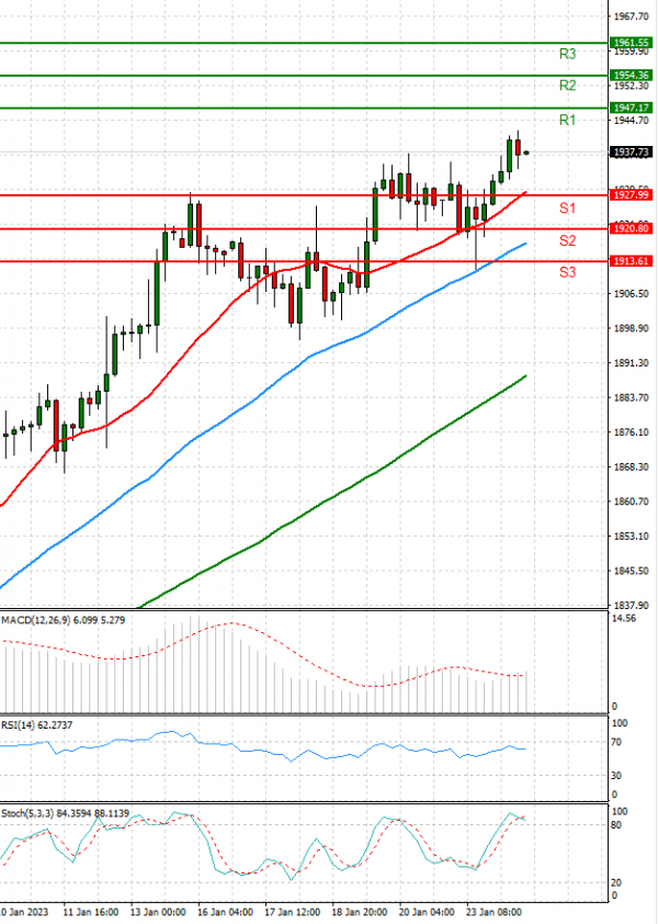 Gold - Usd Dollar Analysis Technical analysis 24/01/2023