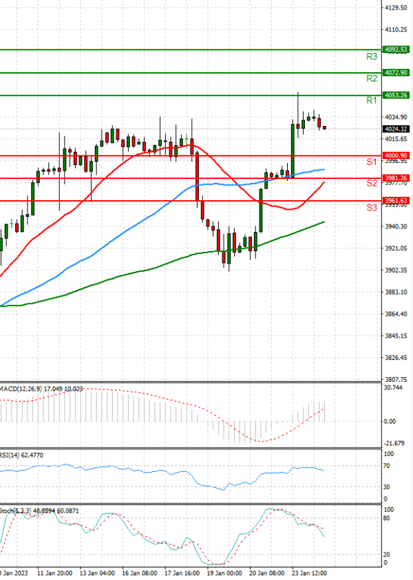 USA500 Analysis Technical analysis 24/01/2023