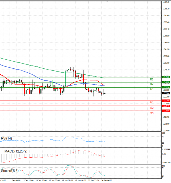 Dollar - Canadian Dollar Analysis Technical analysis 24/01/2023