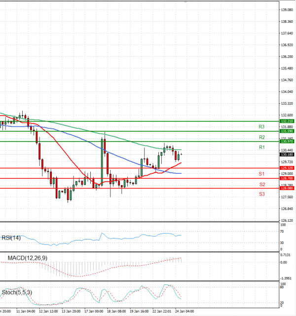 Dollar - Japanese Yen Analysis Analysis Technical analysis 24/01/2023