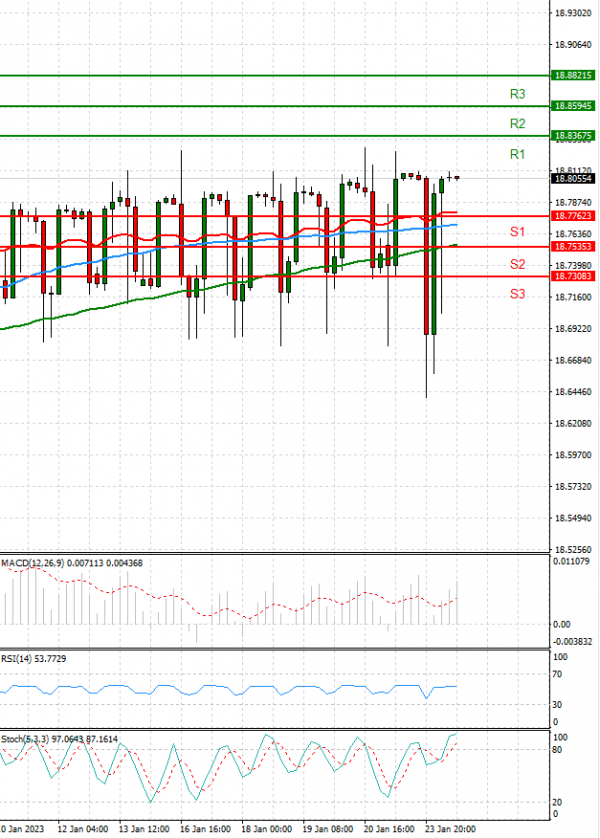 Dollar - Turkish Lira Analysis Technical analysis 24/01/2023