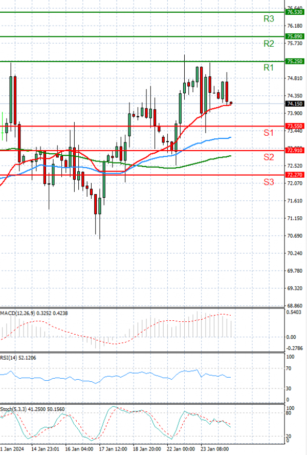 Crude Oil Analysis Technical analysis 24/01/2024
