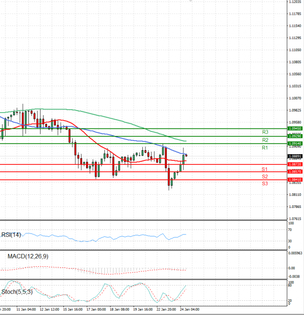 Euro - Dollar Analysis Technical analysis 24/01/2024