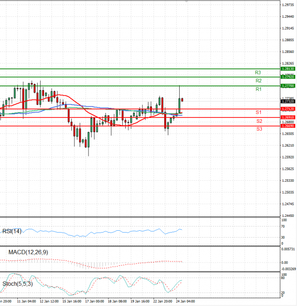 Pound - US Dollar Analysis Technical analysis 24/01/2024