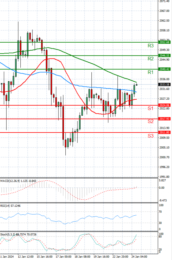 Gold - Usd Dollar Analysis Technical analysis 24/01/2024