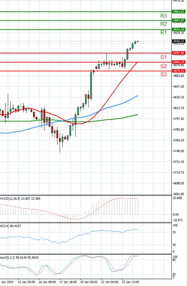 USA500 Analysis Technical analysis 24/01/2024