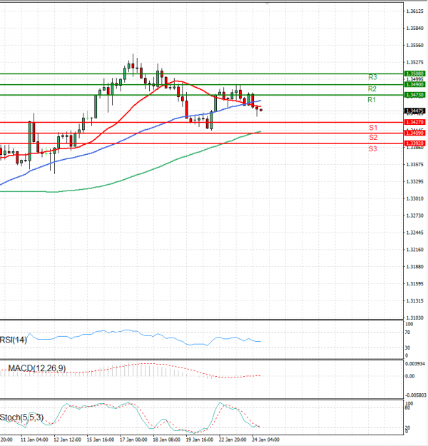 Dollar - Canadian Dollar Analysis Technical analysis 24/01/2024