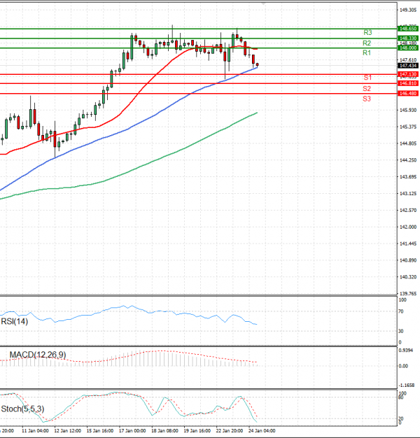 Dollar - Japanese Yen Analysis Analysis Technical analysis 24/01/2024