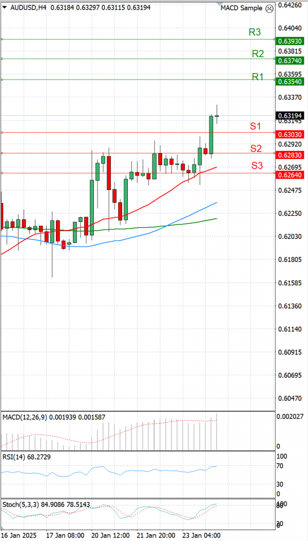 Australian Dollar - Dollar Analysis Technical analysis 24/01/2025