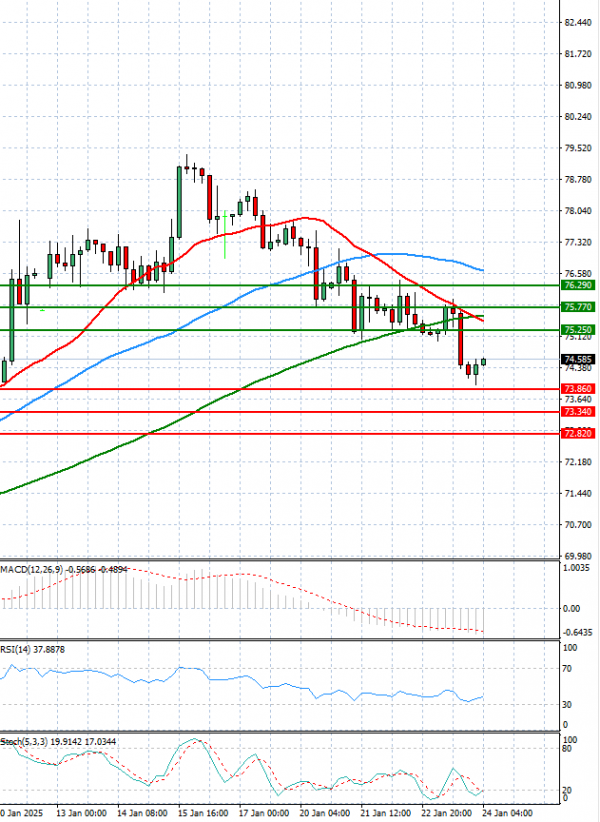 Crude Oil Analysis Technical analysis 24/01/2025