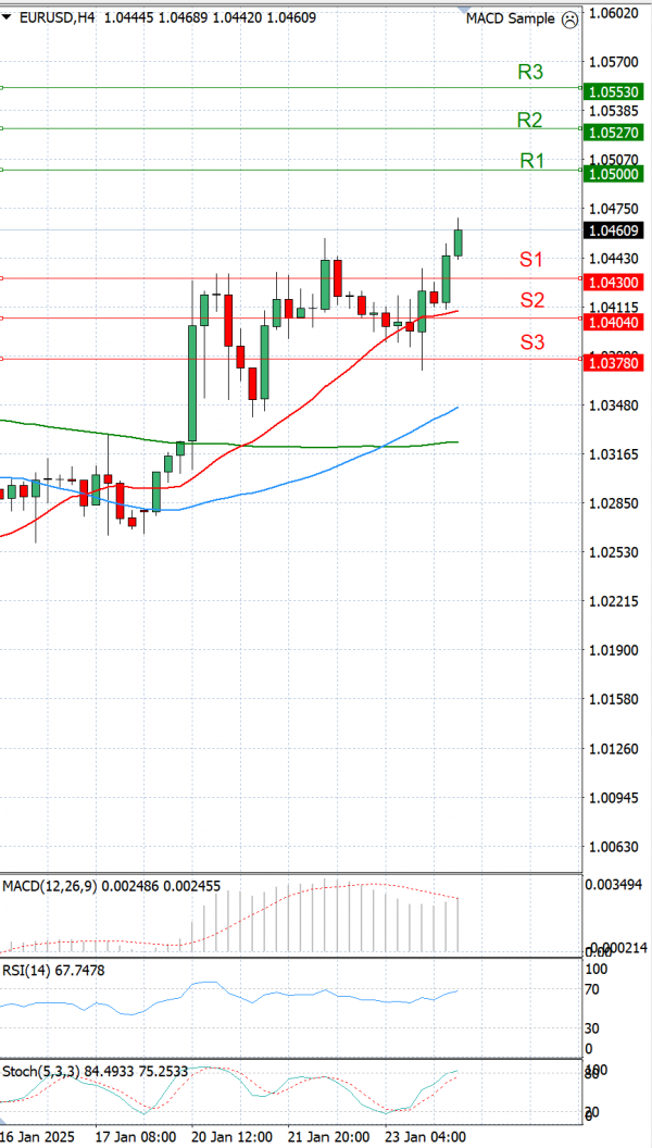 Euro - Dollar Analysis Technical analysis 24/01/2025