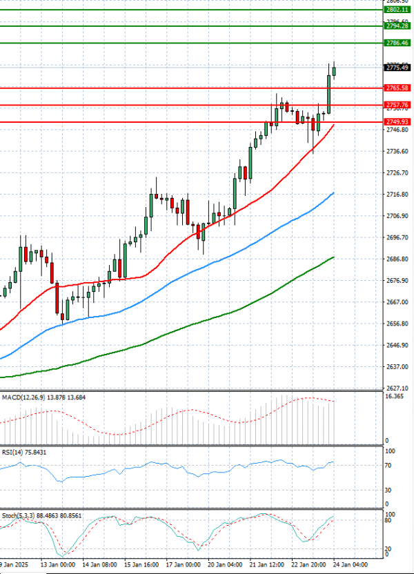 Gold - Usd Dollar Analysis Technical analysis 24/01/2025