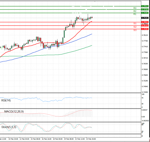 Australian Dollar - Dollar Analysis Technical analysis 24/02/2021