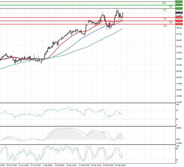 Crude Oil Analysis Technical analysis 24/02/2021