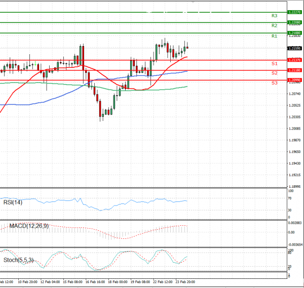 Euro - Dollar Analysis Technical analysis 24/02/2021