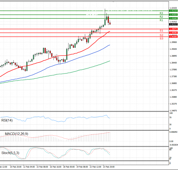 Pound - US Dollar Analysis Technical analysis 24/02/2021