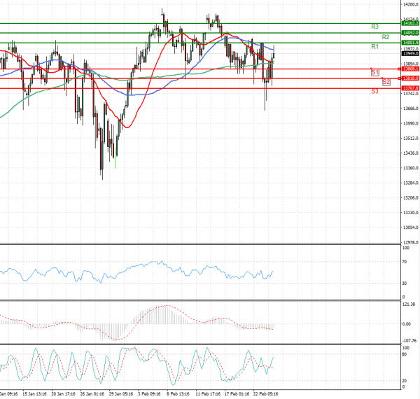 Ger 30 Index Analysis Technical analysis 24/02/2021