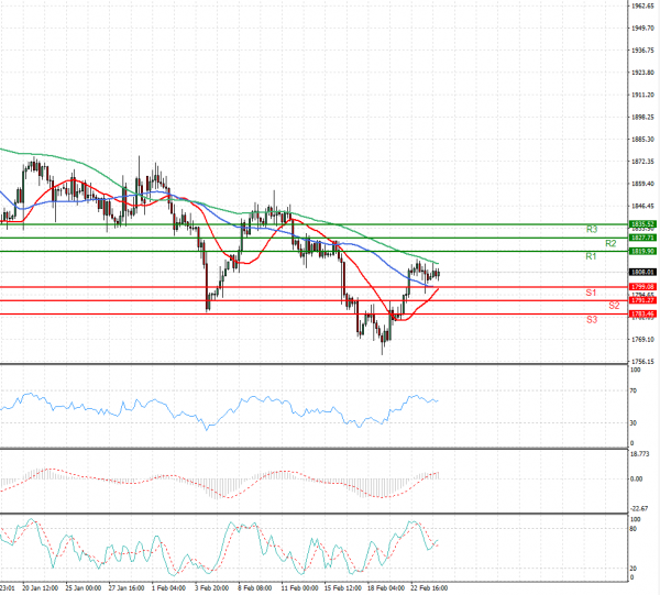 Gold - Usd Dollar Analysis Technical analysis 24/02/2021