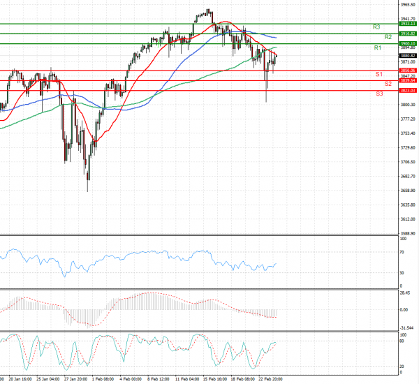 USA500 Analysis Technical analysis 24/02/2021