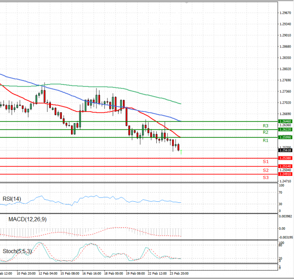 Dollar - Canadian Dollar Analysis Technical analysis 24/02/2021