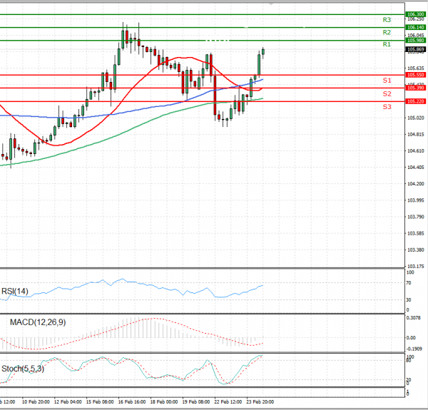 Dollar - Japanese Yen Analysis Analysis Technical analysis 24/02/2021