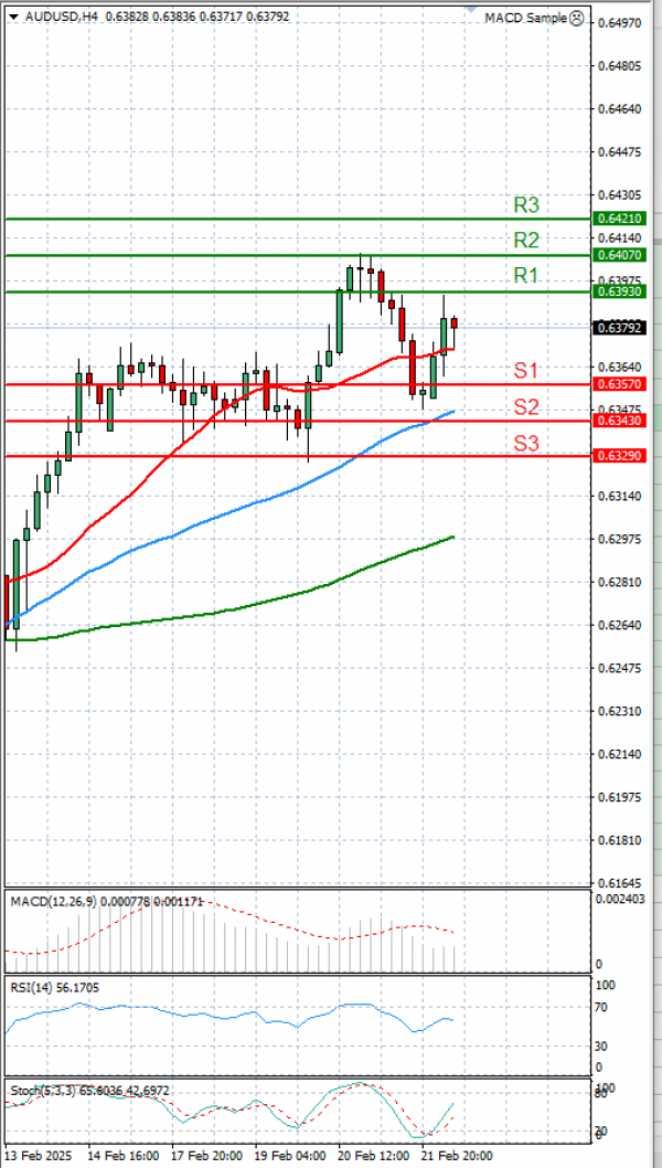 Australian Dollar - Dollar Analysis Technical analysis 24/02/2025