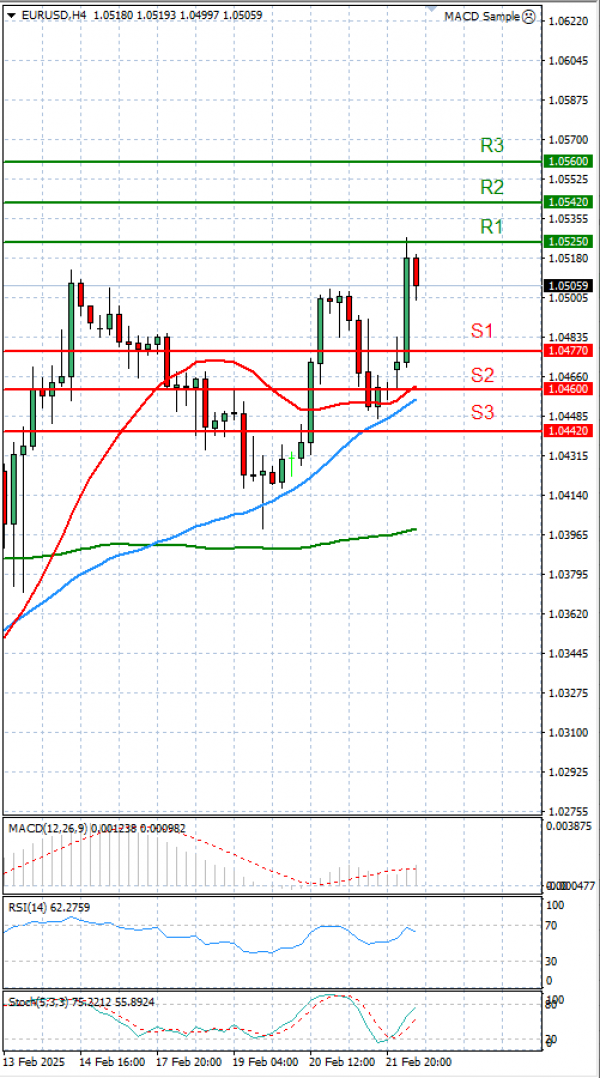 Euro - Dollar Analysis Technical analysis 24/02/2025