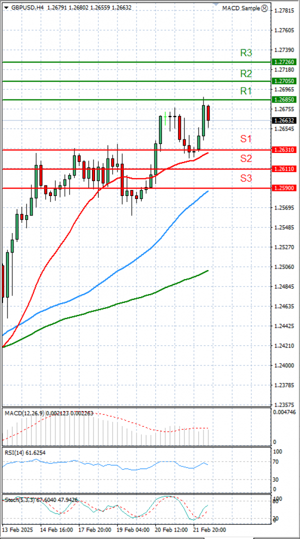 Pound - US Dollar Analysis Technical analysis 24/02/2025
