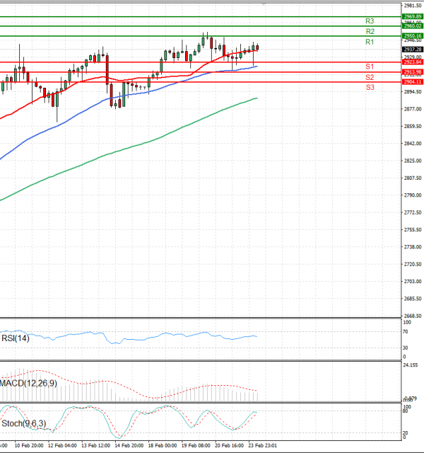 Gold - Usd Dollar Analysis Technical analysis 24/02/2025