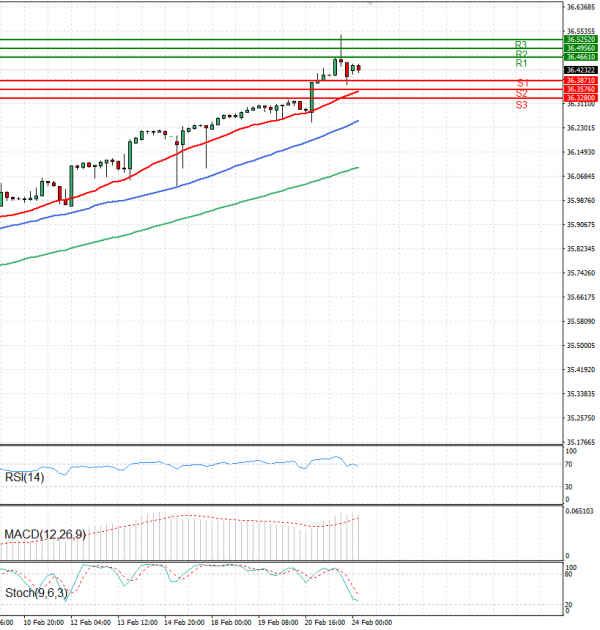 Dollar - Turkish Lira Analysis Technical analysis 24/02/2025