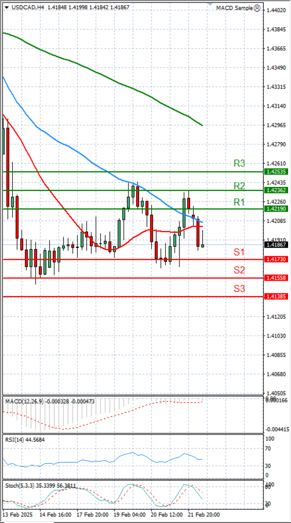 Dollar - Canadian Dollar Analysis Technical analysis 24/02/2025