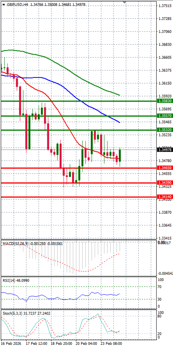 Pound - US Dollar Analysis Technical analysis 24/02/2026