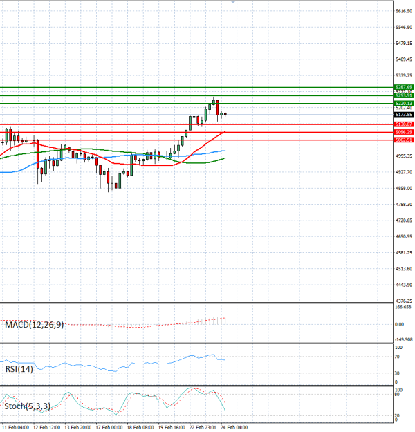 Gold - Usd Dollar Analysis Technical analysis 24/02/2026
