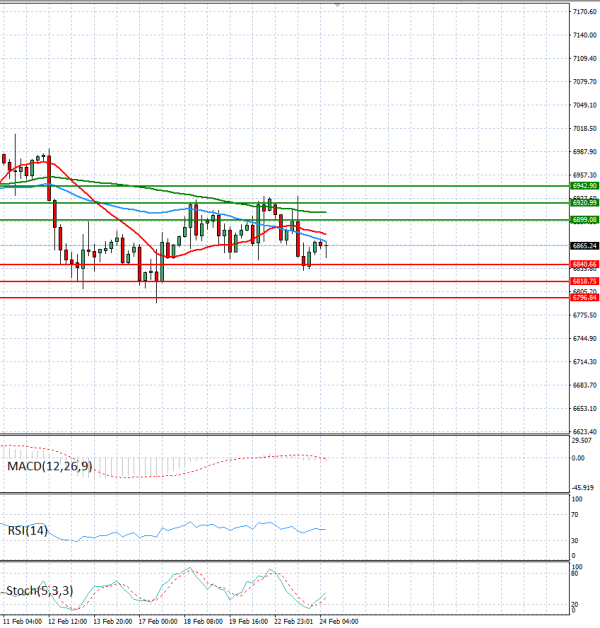 USA500 Analysis Technical analysis 24/02/2026